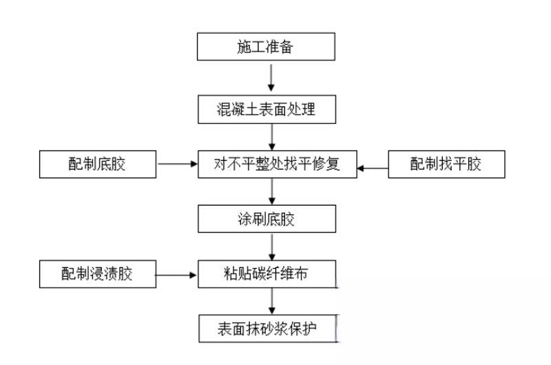 振兴碳纤维加固的优势以及使用方法